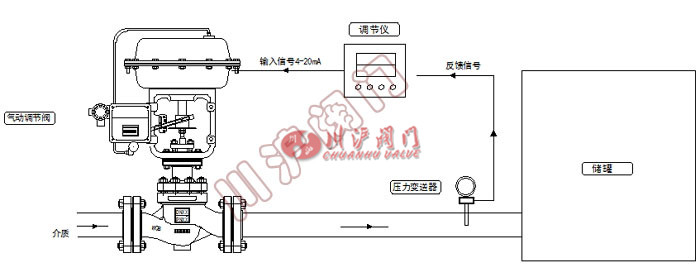 氣動壓力控制系統 工作原理圖