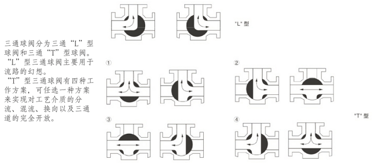 氣動三通調(diào)節(jié)球閥流向圖